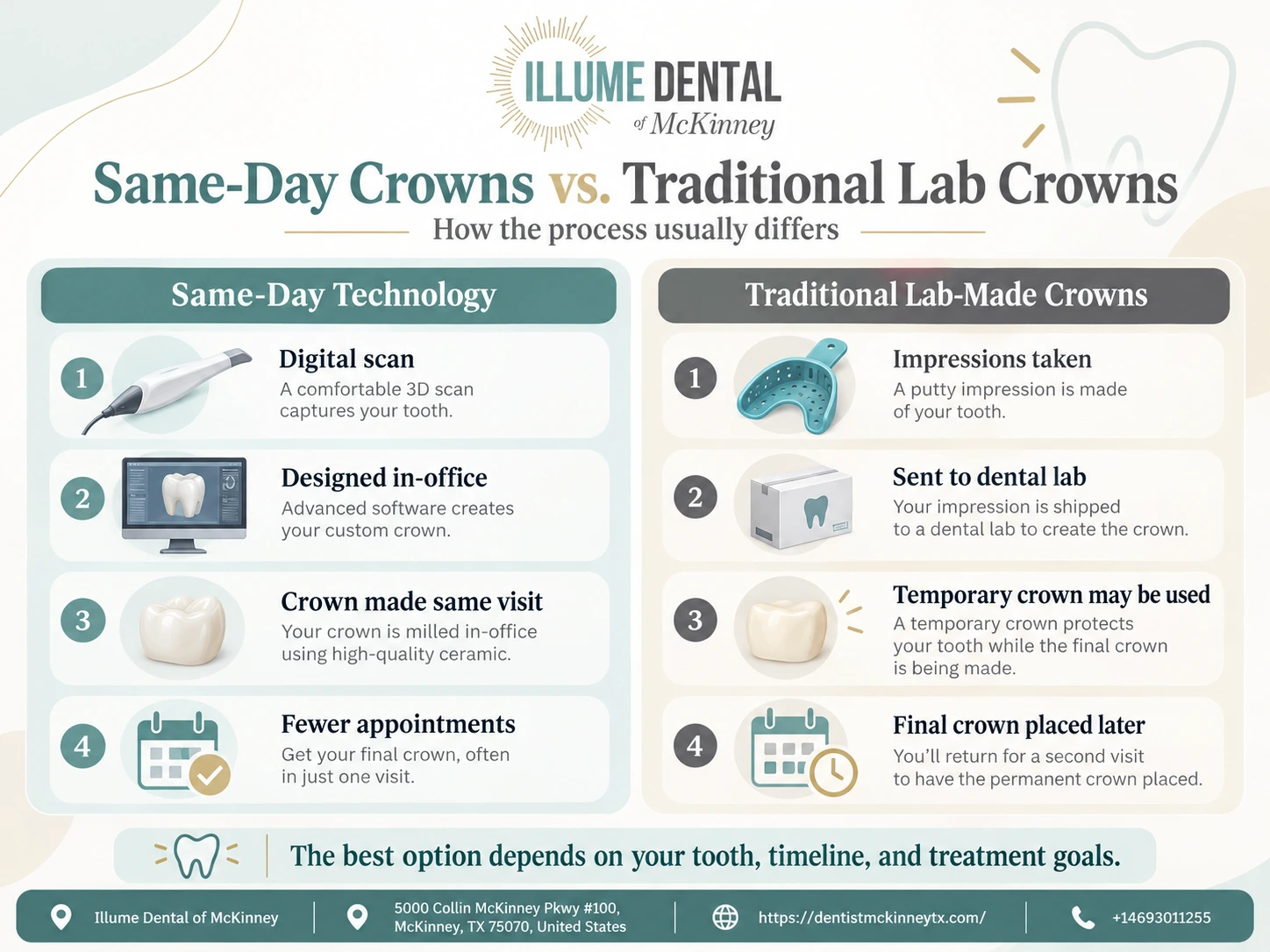 Same-Day vs. Lab-Made Crowns: Which Is Right for You?