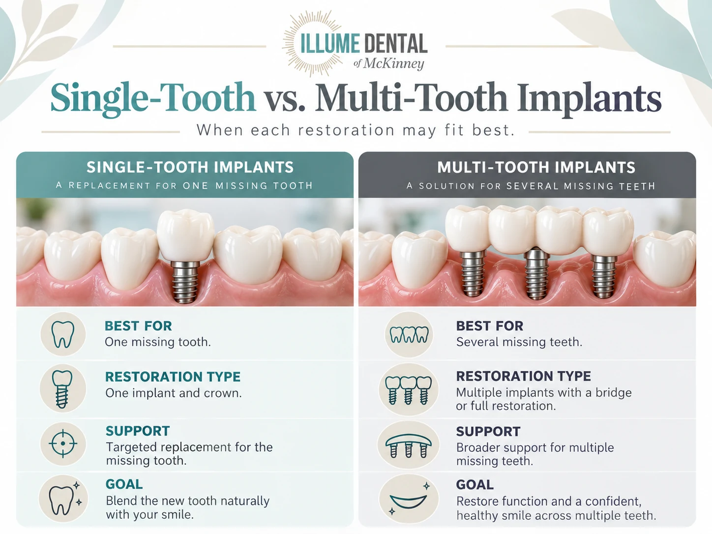 Single-Tooth vs. Multi-Tooth Dental Implants when each restoration may fit best