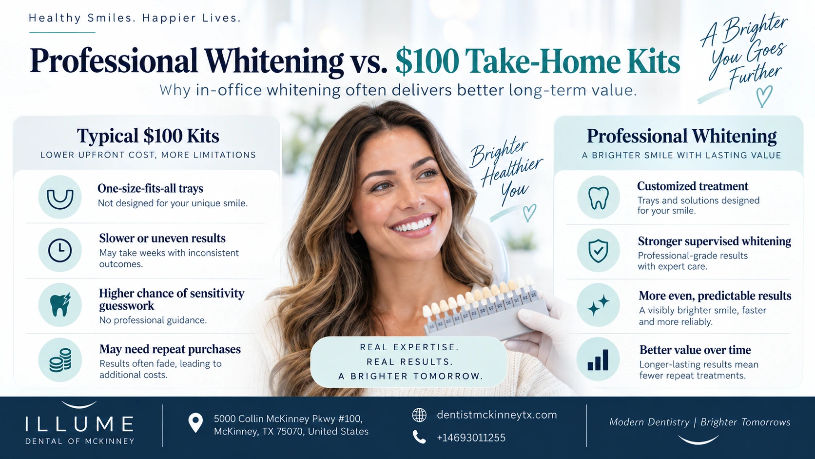 Why Professional Teeth Whitening Beats $100 DIY Kits