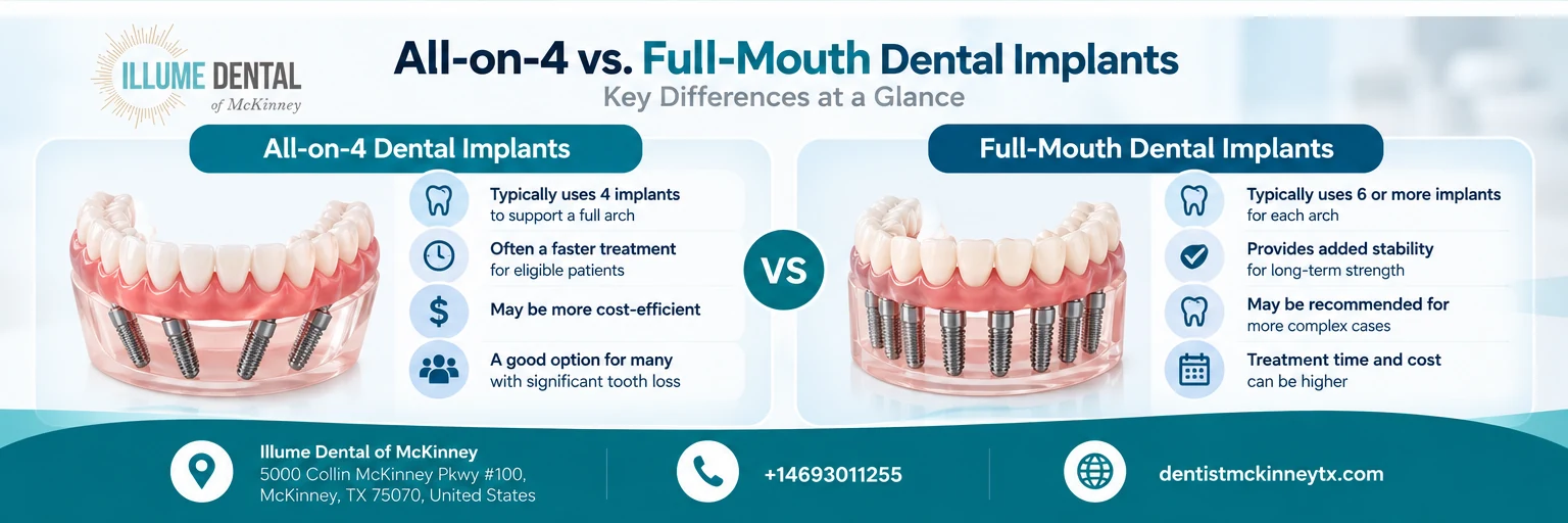 All-on-4 vs. Full-Mouth Implants: Key Differences